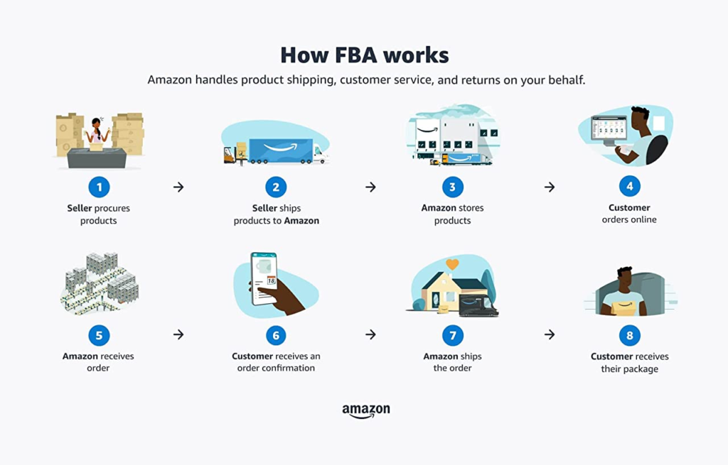 Amazon handles product shipping 