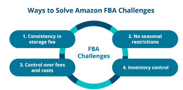 Overcoming Challenges of Amazon FBA Still Profitable in 2024