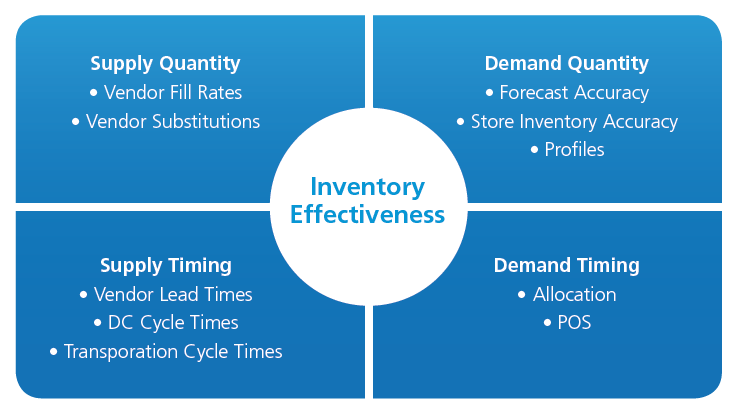 Strategic inventory placement to reduce shipping costs on Amazon