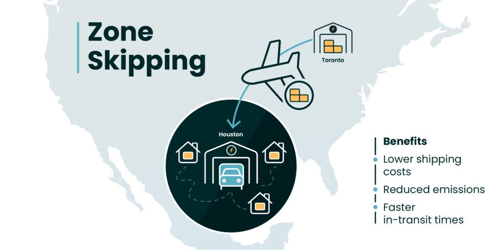 Implementing zone skipping to reduce shipping costs on Amazon
