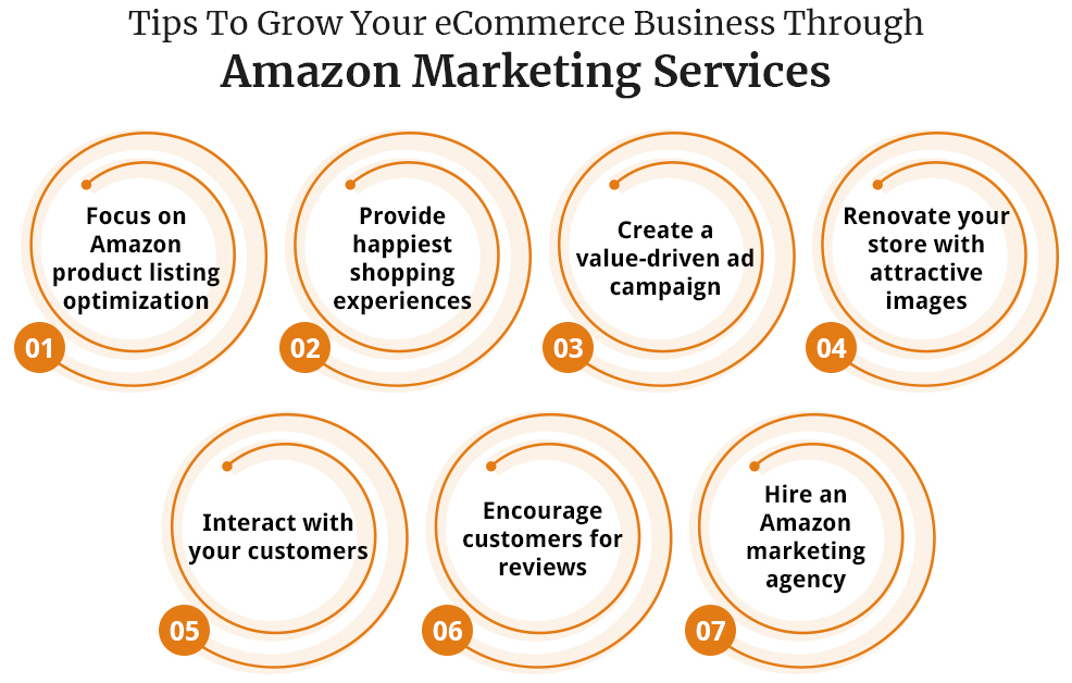 Cost Start Amazon Business Marketing and advertising: