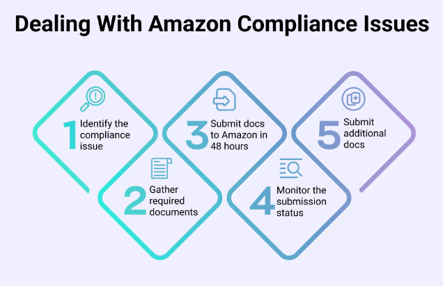 Cost Start Amazon Business Compliance and legal expenses: